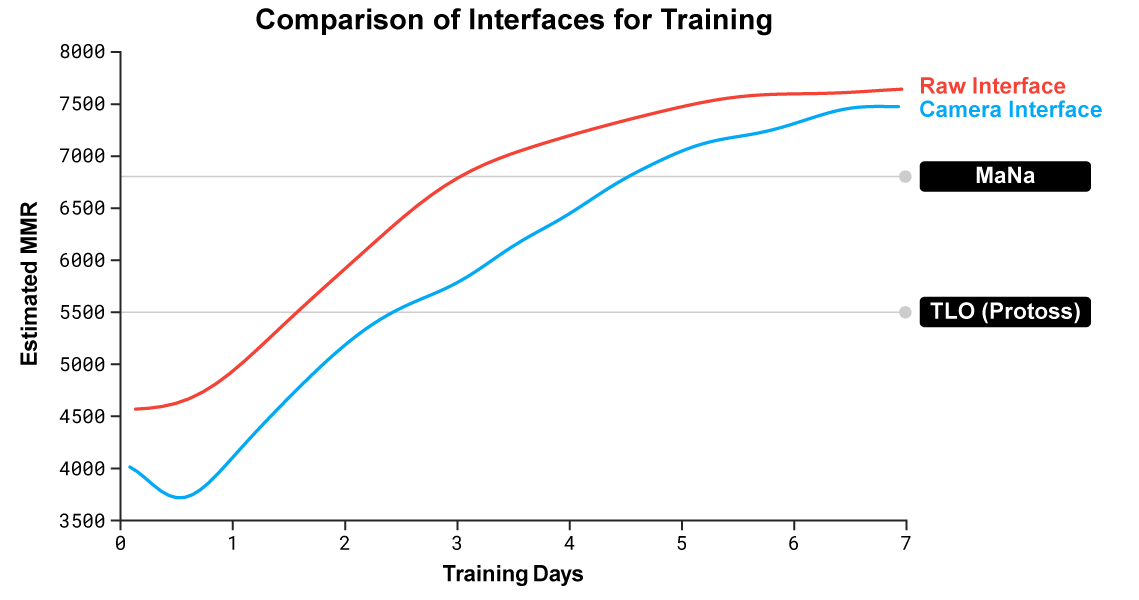 Comparison of interfaces for training